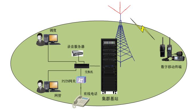 数字集群通信基础知识与应用 通讯设备篇